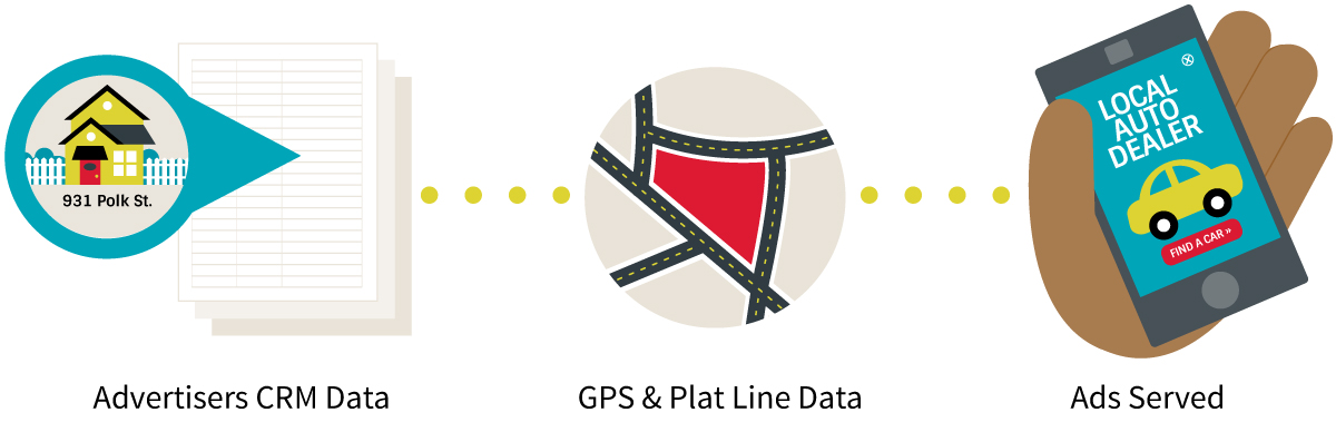 CRM Data plus GPS and Plat Line Data are used to serve digital ads