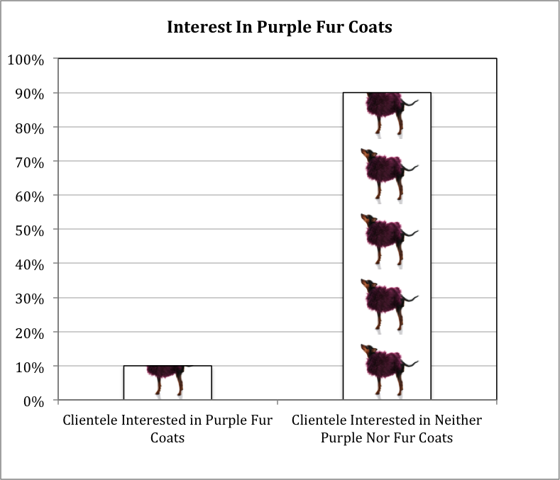 Graph for fur coat interest